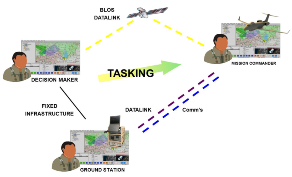 Process–Exploit–Dissemination & Decision Making Tasks