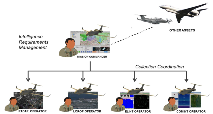 Integrated & Interoperable AEWCS Command & Control (C2) System