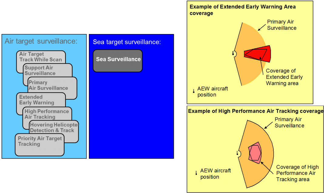 Special Radar Modes for Air & Surface Space Surveillance